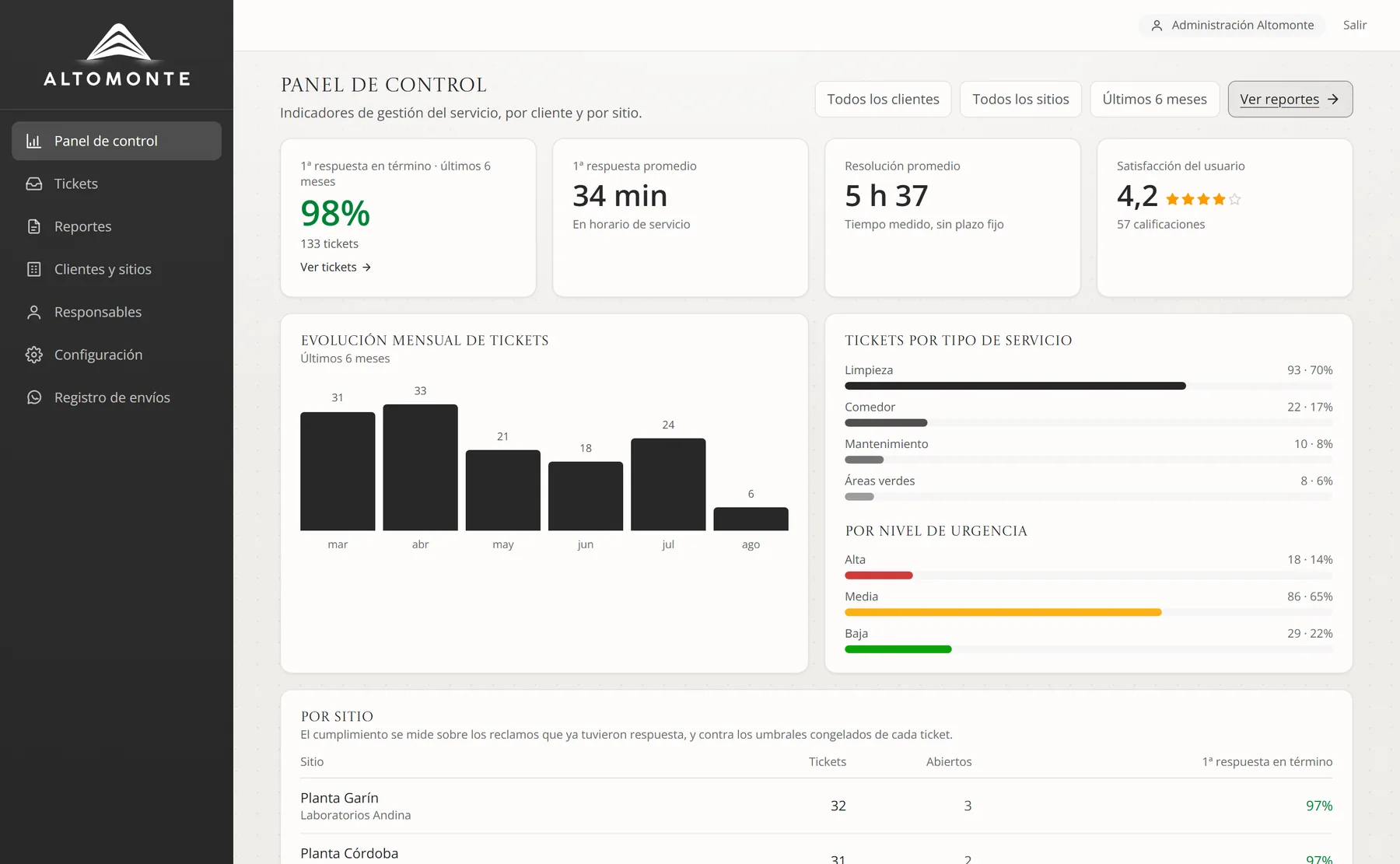 Panel de control. Los indicadores que se le muestran al cliente y, debajo, el detalle por tipo de servicio, por urgencia y sitio por sitio con su cumplimiento.
